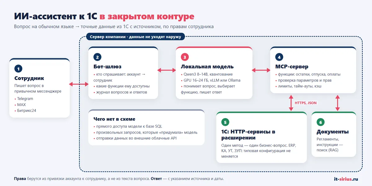 ИИ-ассистент для 1С на локальной модели: MCP-сервер, HTTP-сервисы и закрытый контур