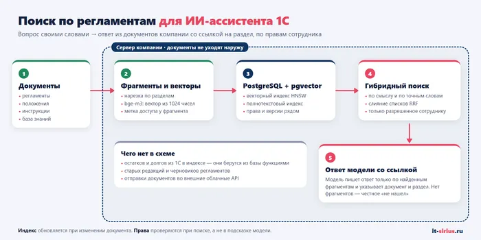 Поиск по регламентам для ИИ-ассистента 1С: как устроен RAG